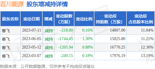 8月15日百川能源现7笔大宗交易 机构净买入165.6万元