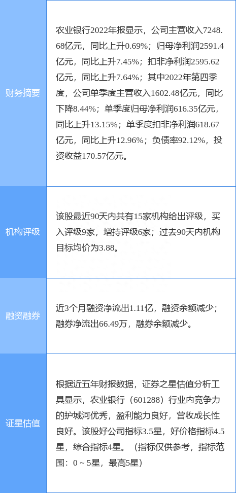 农业银行创60日新高，国信证券二周前给出“买入”评级