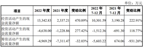 南矿集团上市首日涨83% 过会时曾被问财务不规范问题