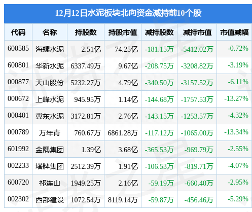 水泥板块12月12日跌2.97%，金圆股份领跌，主力资金净流出2.69亿元