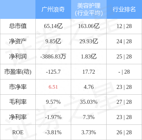 异动快报：广州浪奇（000523）12月16日10点1分触及涨停板