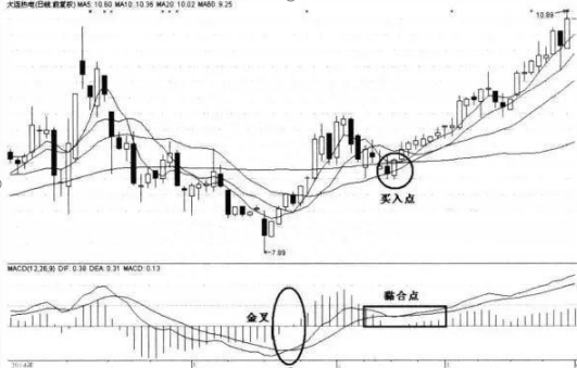 从10万本金做到500万的指标狂人坦言：一旦“MACD”出现以下金叉，百分百是大牛股，百发百中