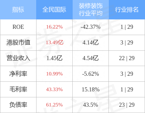 全民国际(08170.HK)发布年度业绩，股东应占溢利420.2万港元，同比下降75.4%