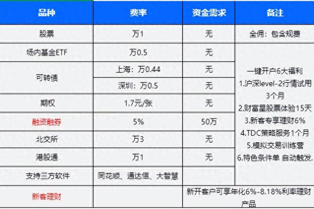 什么是融资融券如果有个5%利率的两融账户有多爽