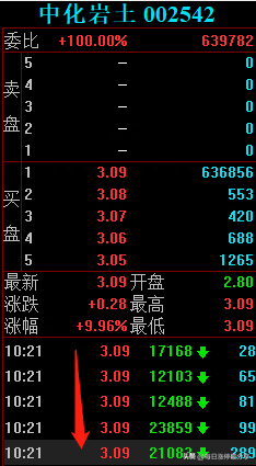 中化岩土涨停大战，全天成交6.93亿，佛山佬一人1.05亿镇守涨停板