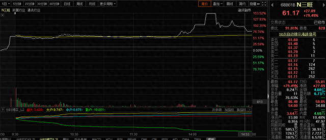 什么情况！30分钟股价翻倍，更有中一签最高赚10万