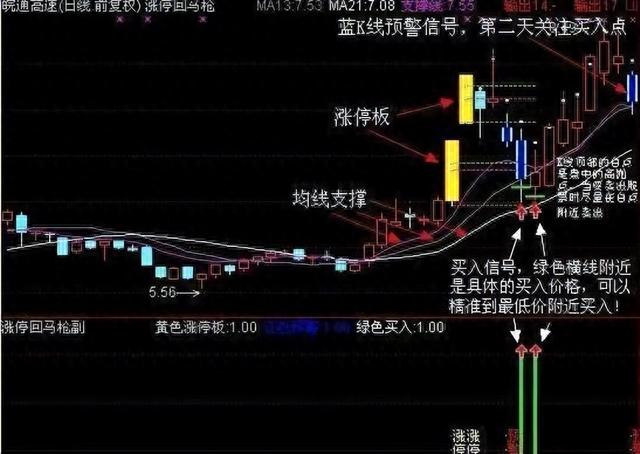 不下100万次验证：“涨停回马枪”战法，捉涨停板几率高达99.7%!