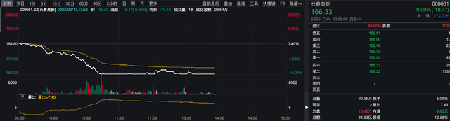 长春高新股价闪崩，市值蒸发1400亿，集采警报何时解除