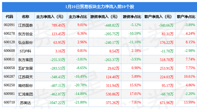 贸易板块1月10日跌1.12%，玉龙股份领跌，主力资金净流出8137.73万元