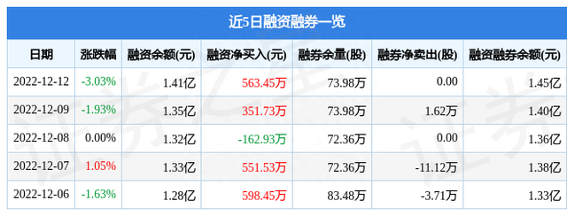 东方电热（300217）12月12日主力资金净卖出2548.65万元