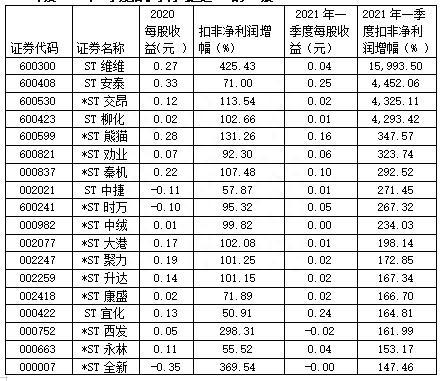 “摘帽”行情火爆 ST股掀涨停潮