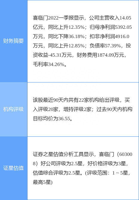 喜临门涨7.97%，华西证券一个月前给出“买入”评级