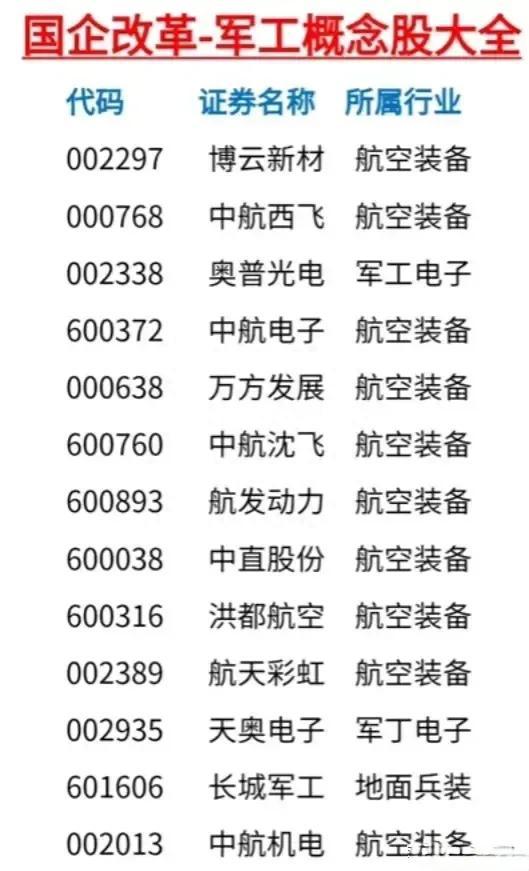 叠加双重概念属性的军工板块汇总，包括了国企改革以及军工