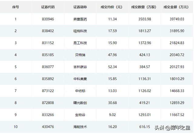 北交所&新三板周报：本周北交所IPO上4过4；北证50样本迎首次调整