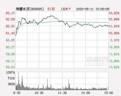 海螺水泥大幅拉升2.56% 股价创近2个月新高