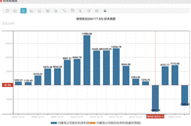 御银股份拉响退市警报！业绩纯靠股市，实控人去年套现超4千万