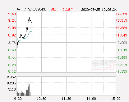 兔宝宝大幅拉升4.11% 股价创近2个月新高