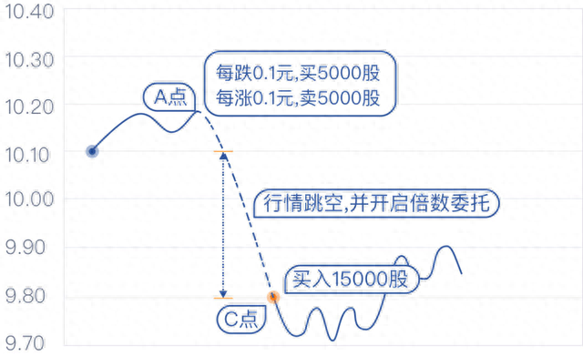 如何设置网格交易设置网格交易的要素有哪些