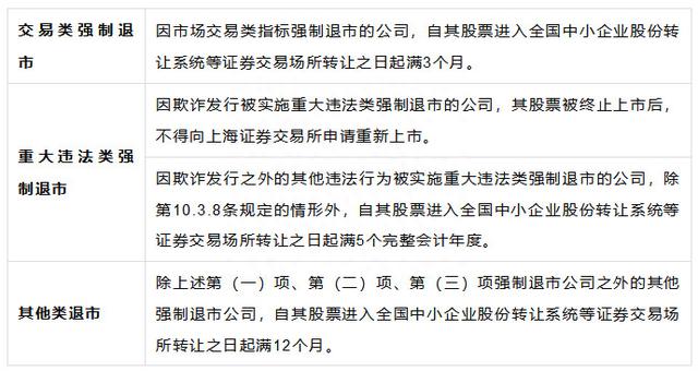 A股上市公司退市及重新上市规则——以上海证券交易所主板为例