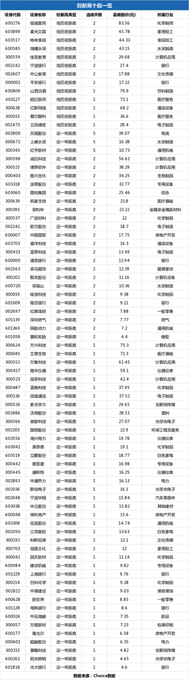 新世界盘中最高9.03元，股价创近一年新高