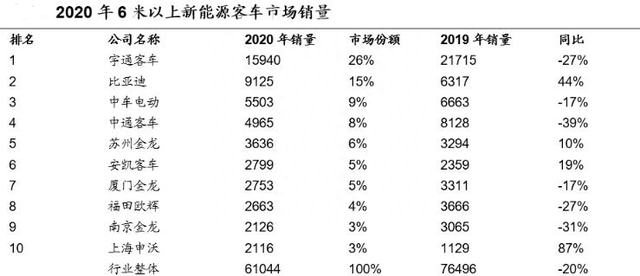 宇通客车至暗时刻：销量不断缩水，股价几近腰斩