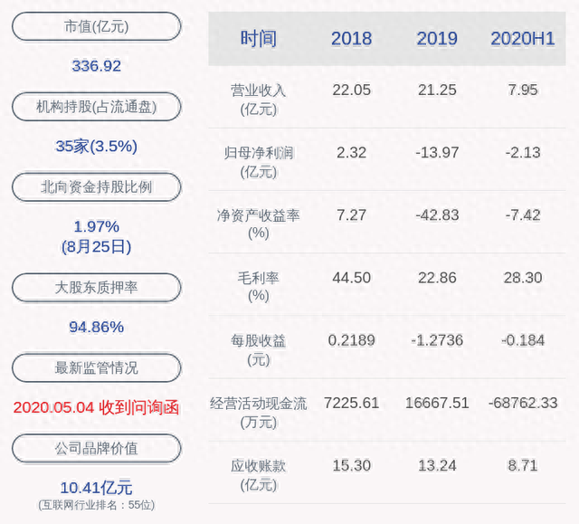 由盈转亏！万达信息：2020年半年度净利润约-2.13亿元