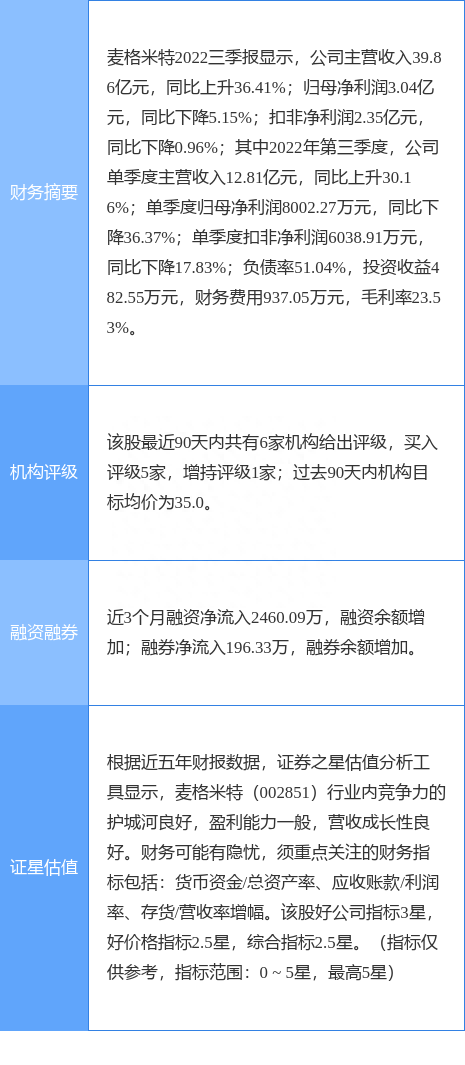 麦格米特涨7.46%，东吴证券一个月前给出“买入”评级