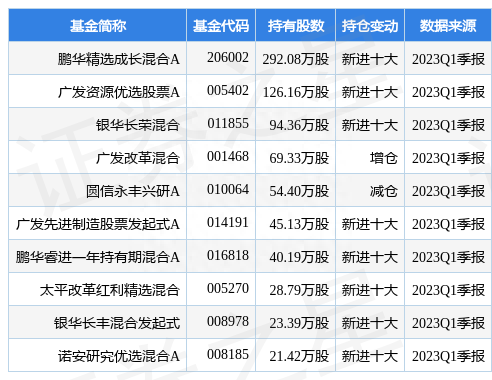 4月28日三美股份跌7.00%，鹏华精选成长混合A基金重仓该股