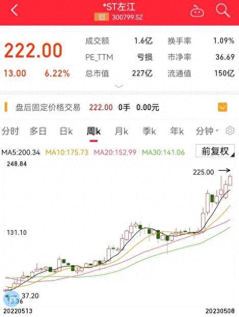 A股最贵ST股出炉！一年涨逾500%，暴涨背后有何原因