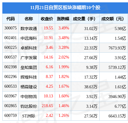 自贸区板块11月21日跌1.25%，朗姿股份领跌，主力资金净流出8.68亿元