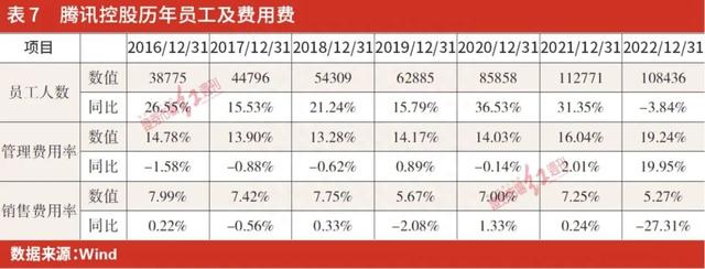 腾讯回归主业，现金流充沛，投资收缩，但2023年更注重股东回馈