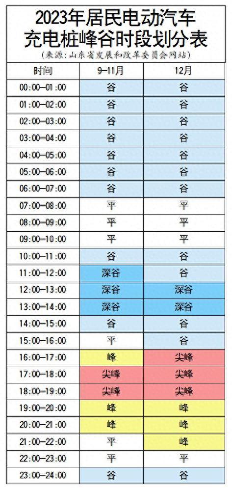 大幅优惠！充电桩电价新规即将执行→