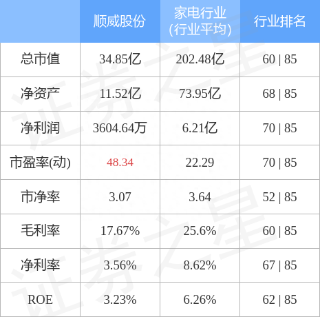 异动快报：顺威股份（002676）8月31日10点34分封涨停板