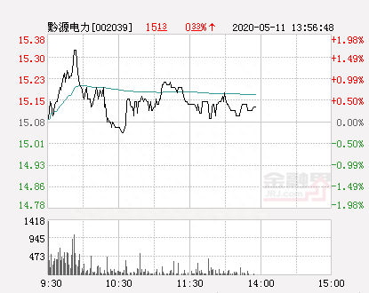 黔源电力大幅拉升1.06% 股价创近2个月新高