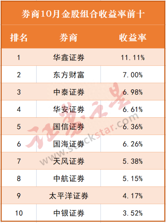 11月券商金股出炉！宁德时代“榜上无名”，这些股被追捧