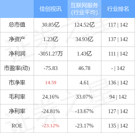 佳创视讯（300264）3月31日主力资金净卖出721.82万元