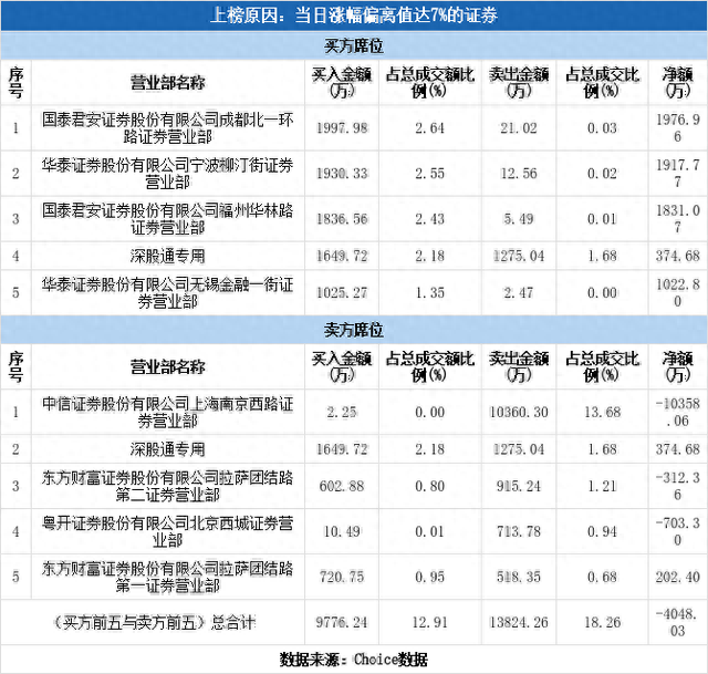 多主力现身龙虎榜，跨境通涨停（05-09）