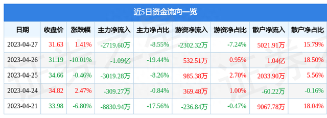 异动快报：数据港（603881）4月28日11点4分触及涨停板