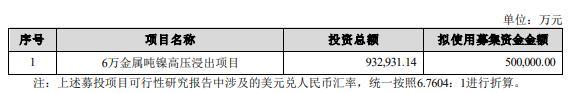 寒锐钴业拟定增募不超50亿 2020定增募19亿跌破发行价