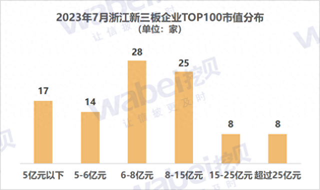 2023年7月浙江新三板企业市值TOP100：圣兆药物等26家企业冲击北交所