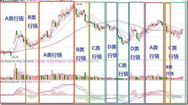 不愧是指标之王——“MACD”，看懂再说你会用MACD