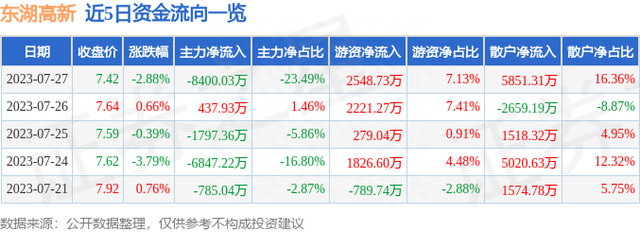 东湖高新（600133）7月27日主力资金净卖出8400.03万元