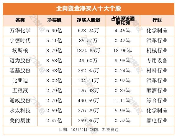 北向资金连续两日净买入，增持汽车行业近13亿，大幅加仓这些龙头股（名单）