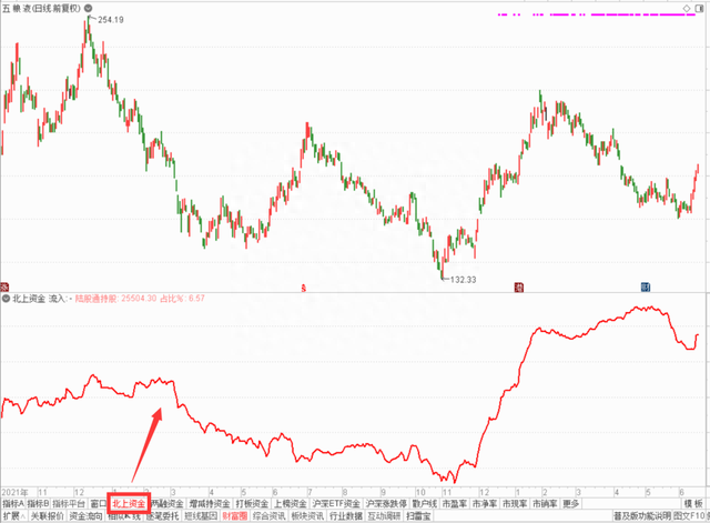 通达信功能介绍：查看个股的北向资金情况！