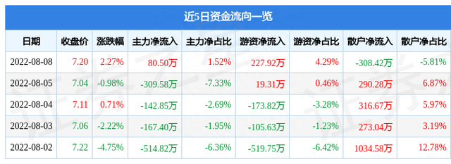 异动快报：东安动力（600178）8月9日9点34分封涨停板