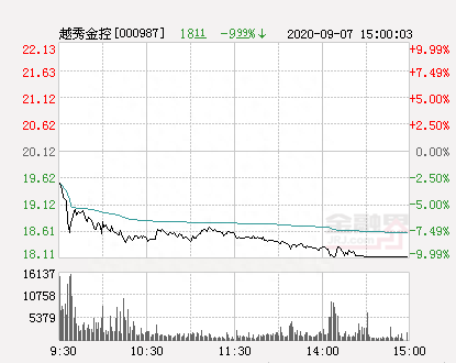 快讯：越秀金控跌停 报于18.11元