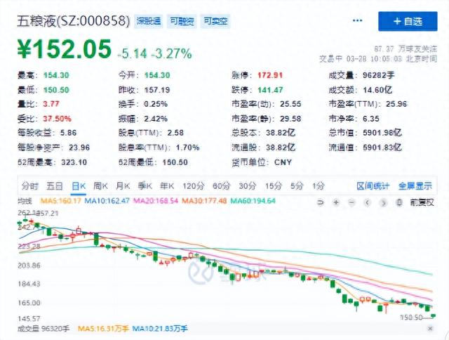 跌麻了！五粮液股价再创年内新低，市值三个月蒸发超2700亿