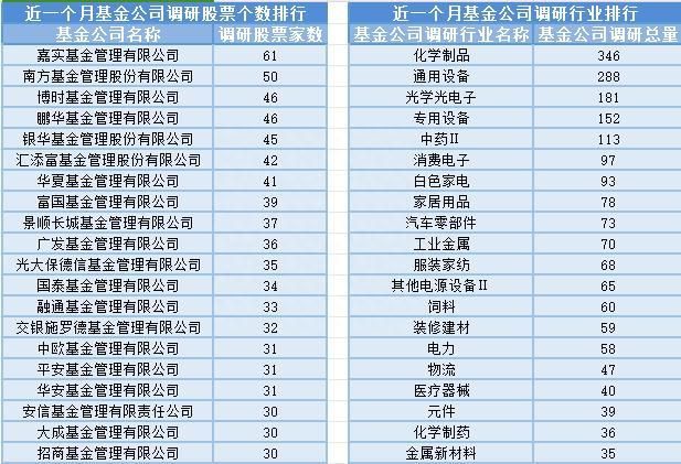 餐饮股板块走高，15位基金经理发生任职变动