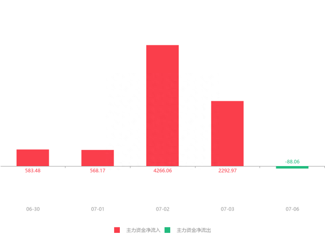 快讯：周大生急速拉升5.04% 主力资金净流出88.06万元(dev)