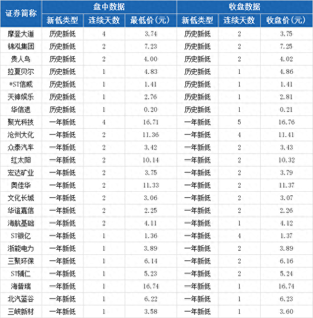 新华百货报收14.89元，创一年新低